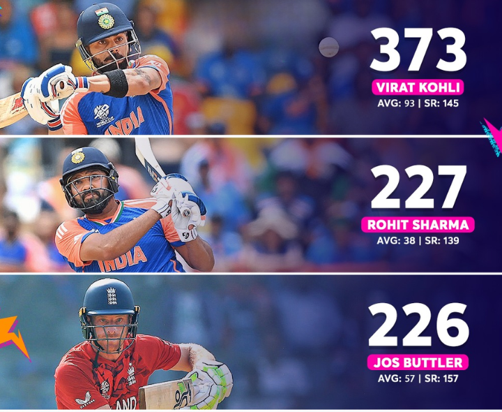 T20 WC నాకౌట్స్.. RO-KOవే రికార్డ్స్