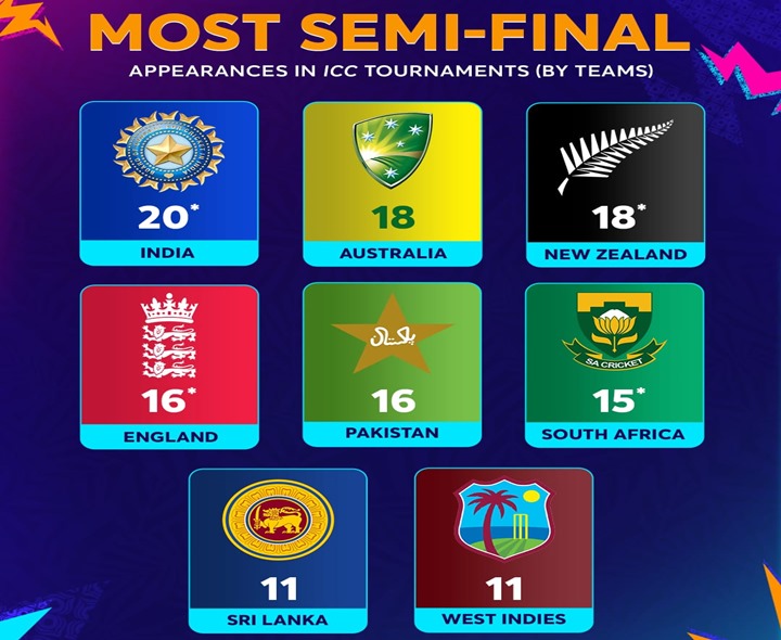 ICC ఈవెంట్స్‌.. భారత్‌దే ‘సెమీస్’ రికార్డ్
