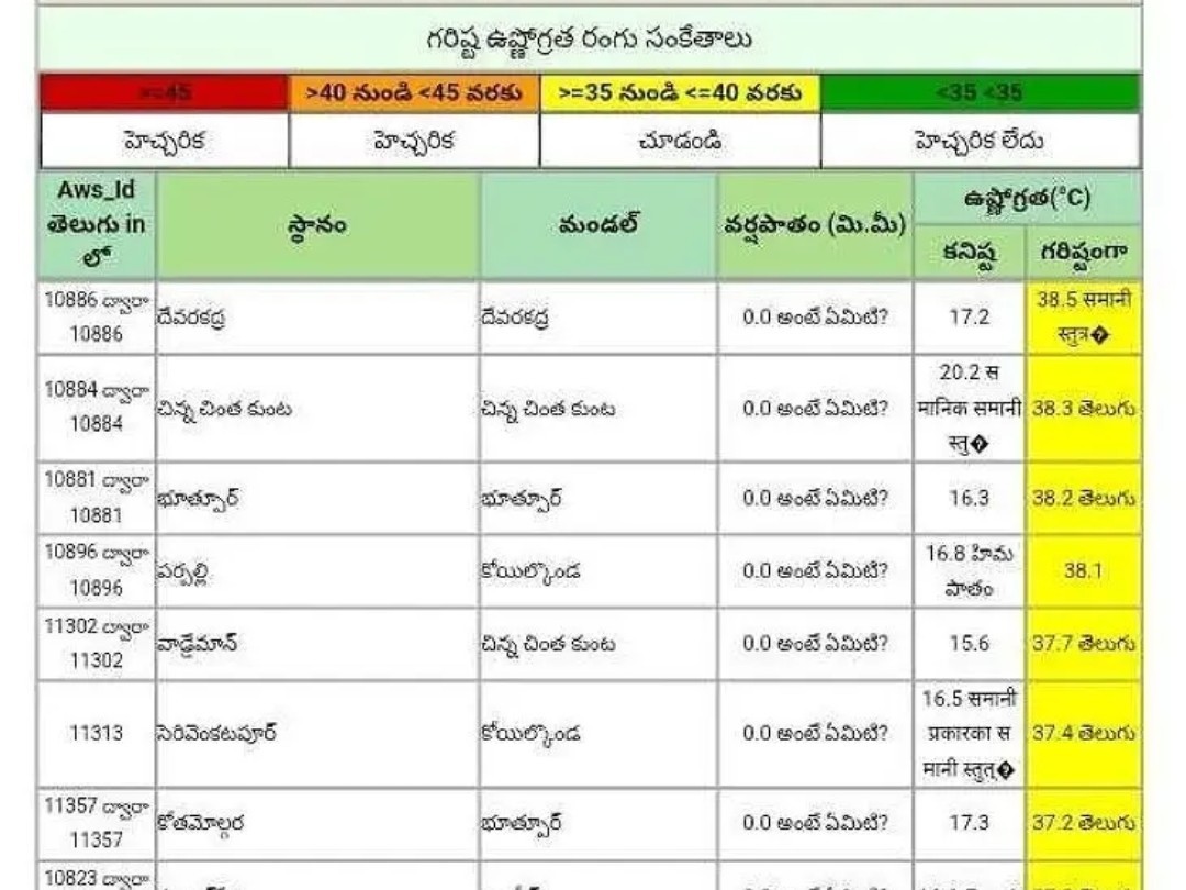 దేవరకద్రలో అత్యధిక ఉష్ణోగ్రత నమోదు