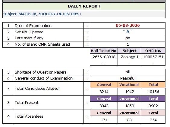 పరీక్షకు 9902 మంది విద్యార్థులు హాజరు