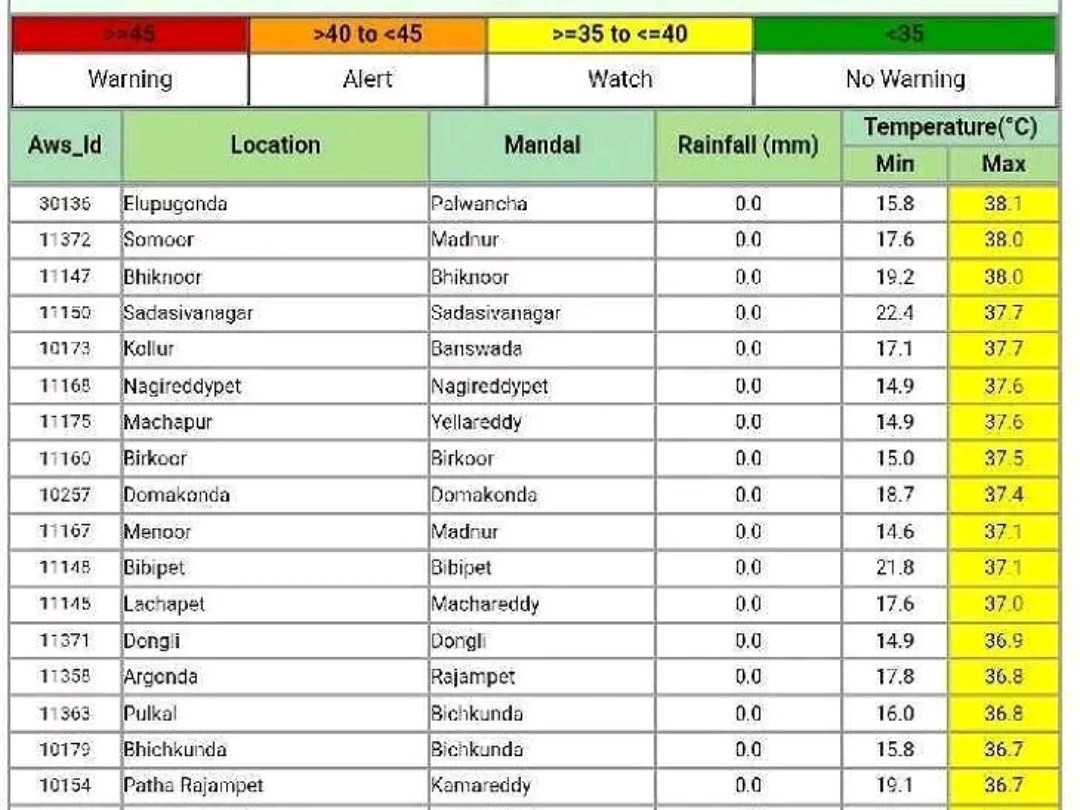 కామారెడ్డి జిల్లాలో ఉష్ణోగ్రతలు ఎలా ఉన్నాయంటే..!