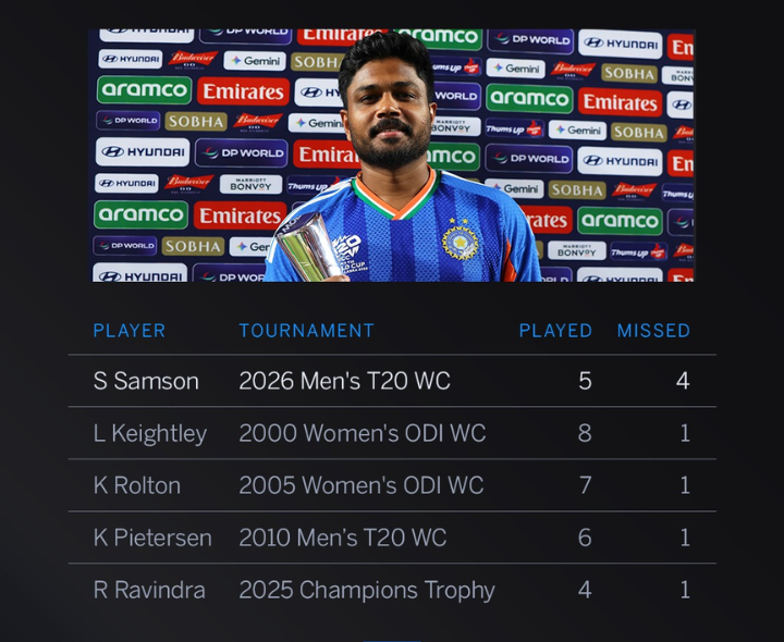 అరుదైన లిస్టులో సంజూ శాంసన్