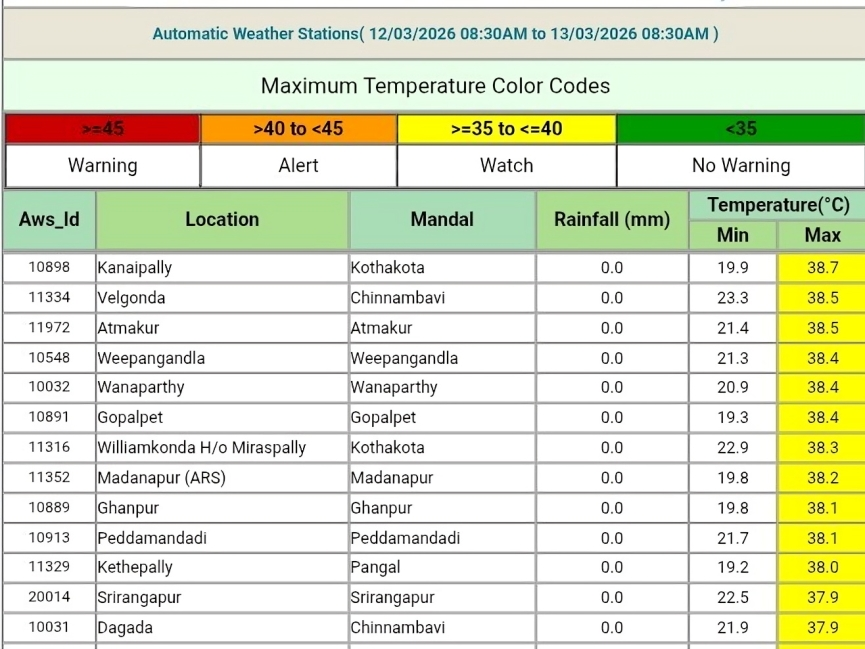 నిప్పుల కొలుమిని తలపిస్తున్న ఎండలు