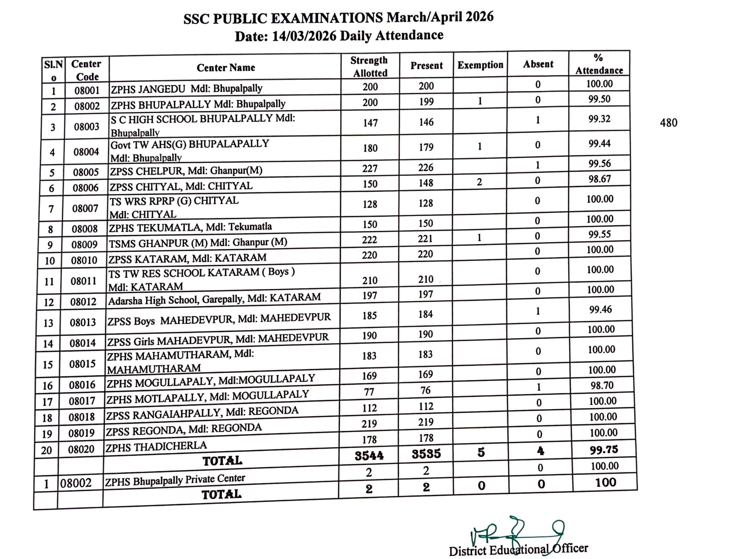 జిల్లాలో 10వ తరగతి పబ్లిక్ పరీక్షకు 99.75% హాజరు