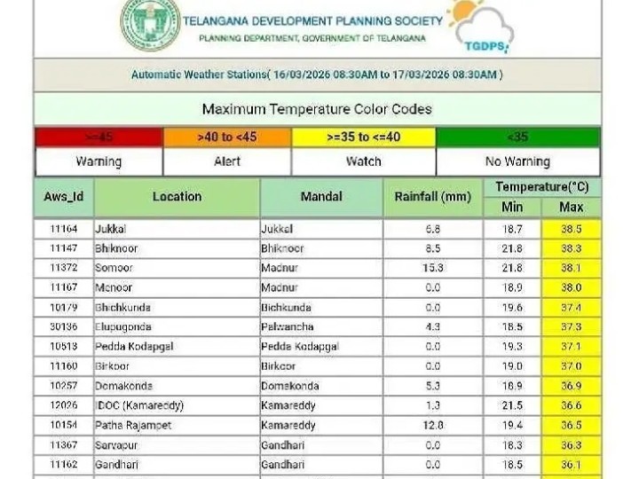 జిల్లాలో అకాల వర్షం.. ఎంత నమోదైందంటే!