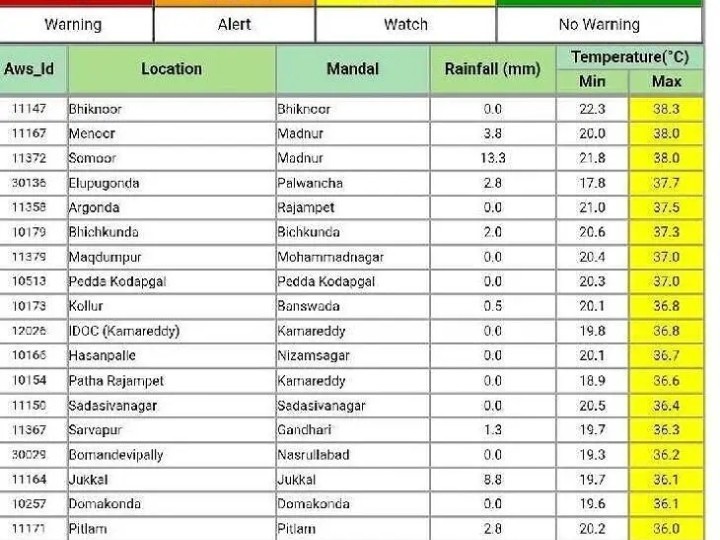 జిల్లాలో పగలు సెగలు, రాత్రి వాన