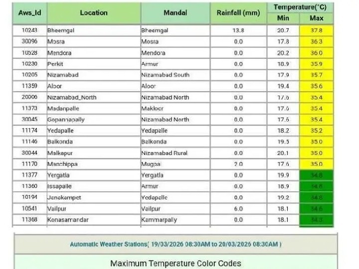 ఉమ్మడి జిల్లాలో ఉష్ణోగ్రతలు ఇలా..!