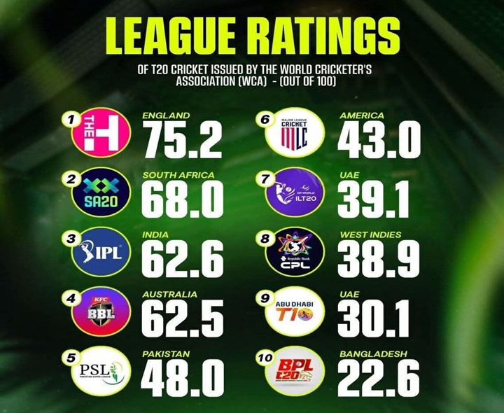 WCA ర్యాంకింగ్స్‌లో IPLకు మూడో స్థానం