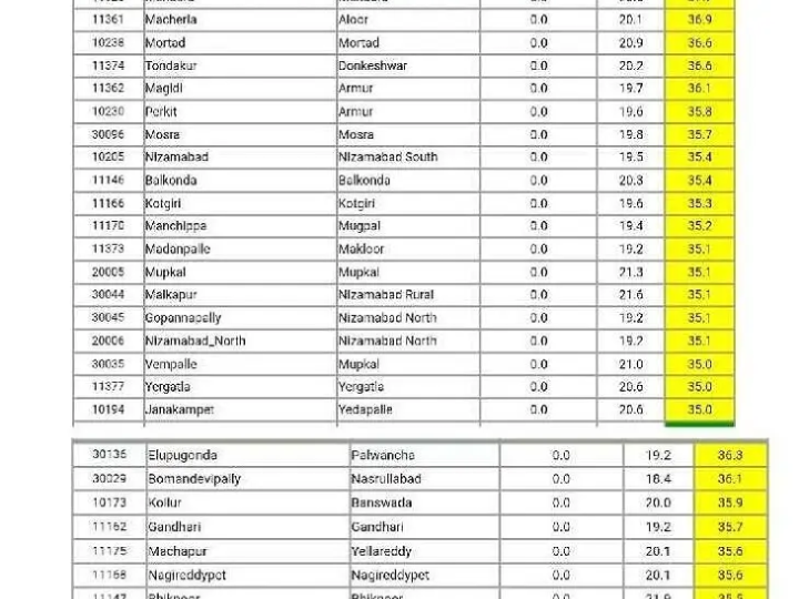 ఉమ్మడి జిల్లాలో 30 ప్రదేశాల్లో ఎల్లో అలర్ట్