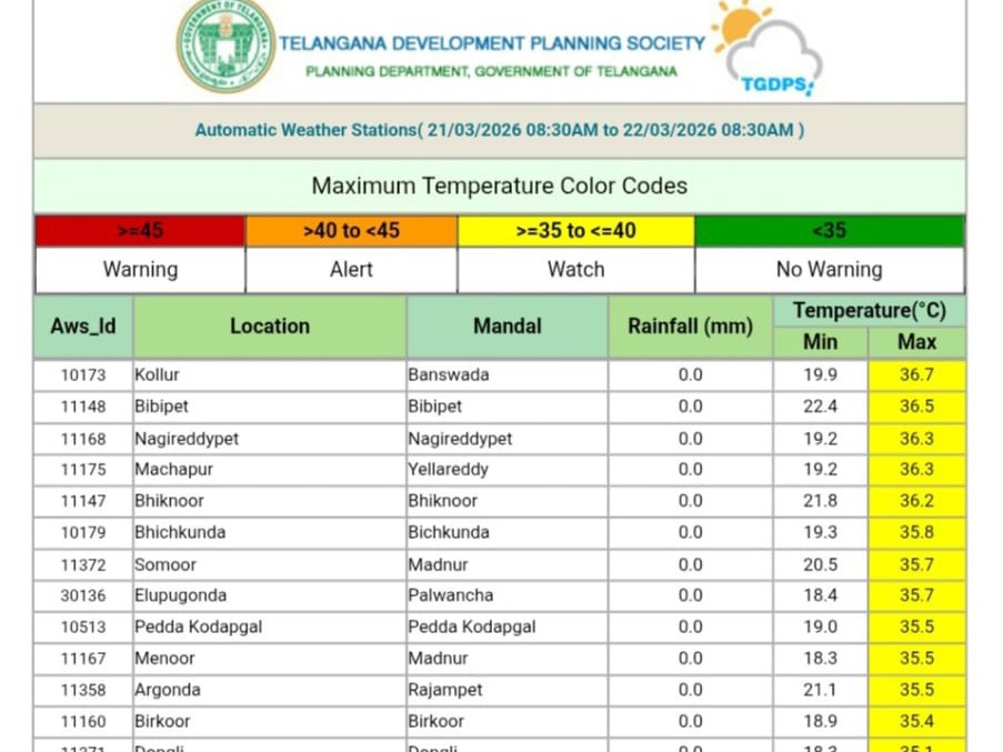 కామారెడ్డి జిల్లాలో పెరిగిన ఉష్ణోగ్రతలు