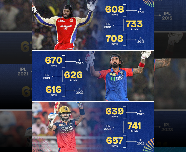 వరుసగా 600+.. ముగ్గురికే సాధ్యమైంది