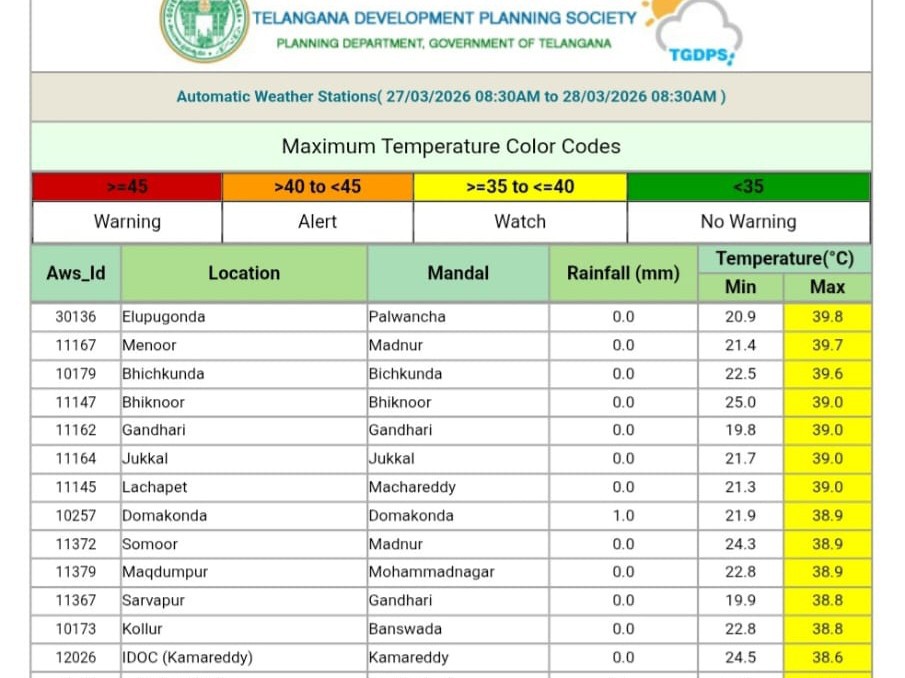 జిల్లాలో ఉష్ణోగ్రతల వివరాలు