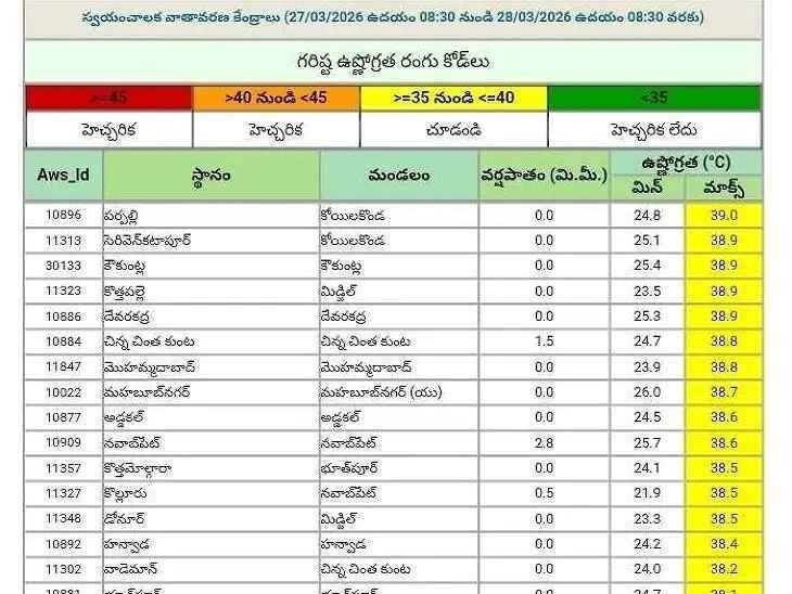 మహబూబ్‌నగర్ జిల్లాలో తీవ్ర ఉష్ణోగ్రతలు