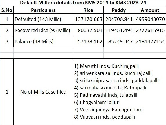 డిఫాల్ట్ మిల్లర్లకు 3 నెలలు గడువు: కలెక్టర్