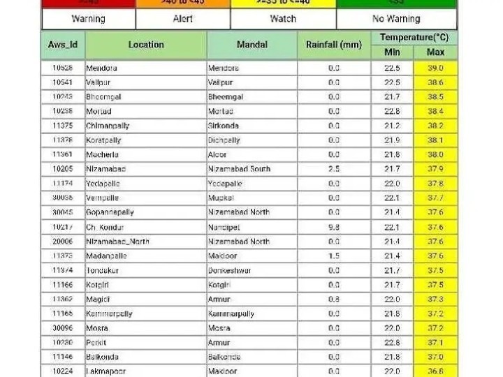 అకాల వర్షాలు.. తగ్గిన ఉష్ణోగ్రతలు