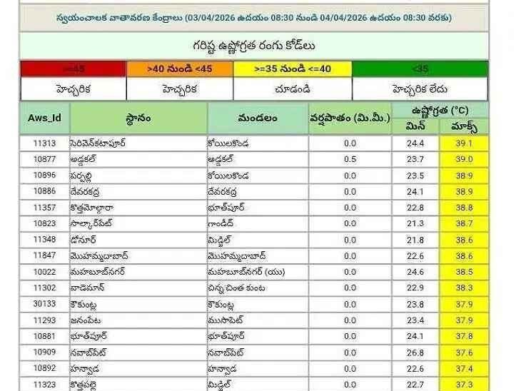 జిల్లాలో ఎండలు తీవ్రం