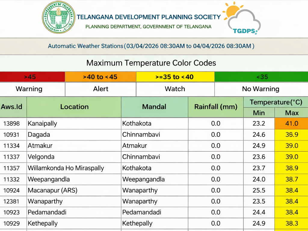 డిగ్రీలుగా ఉష్ణోగ్రతలు నమోదయ్యాయి