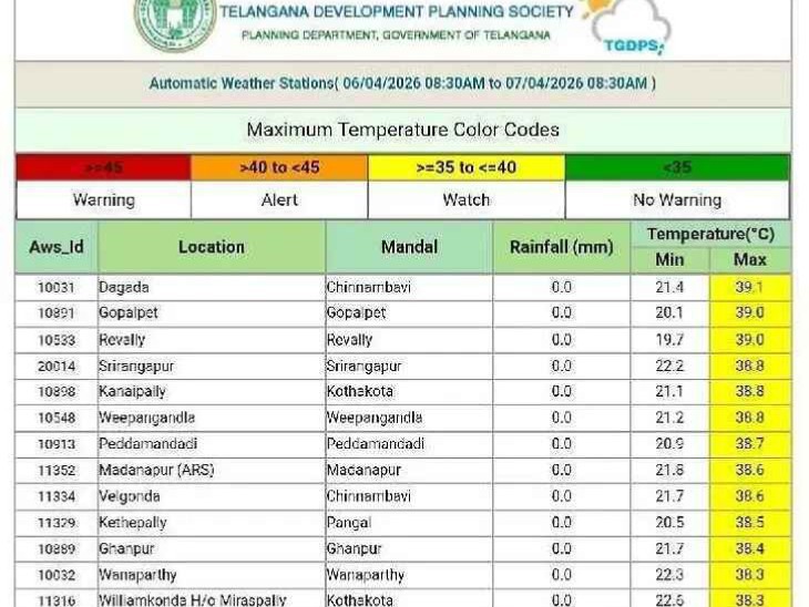 వనపర్తిలో మండిపోతున్న ఎండలు