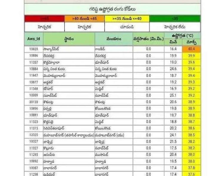 జిల్లాలో వేసవి ఉష్ణోగ్రతలు పెరుగుతున్నాయి