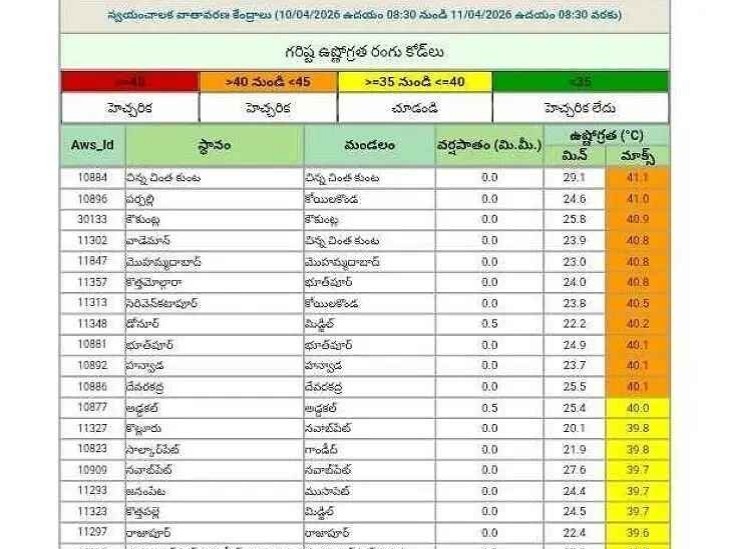 జిల్లాలో పెరుగిన ఎండల తీవ్రత