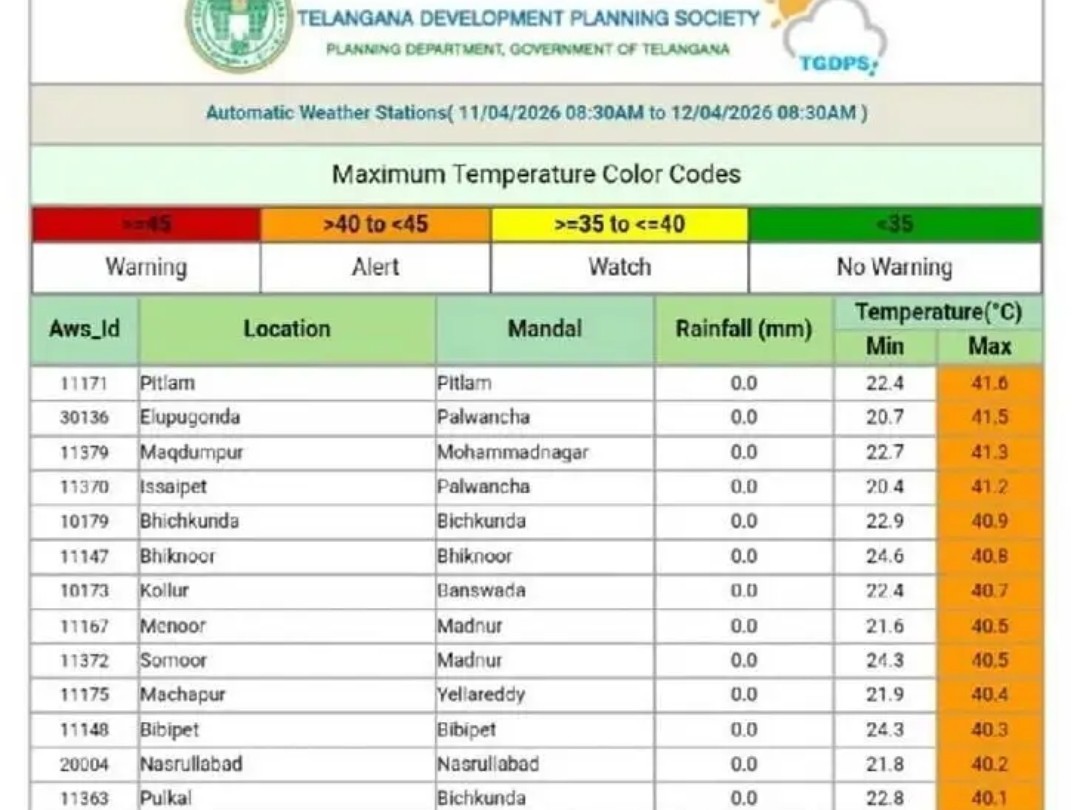 జిల్లాలో ఎండల తీవ్రత ఎలా ఉందంటే..?