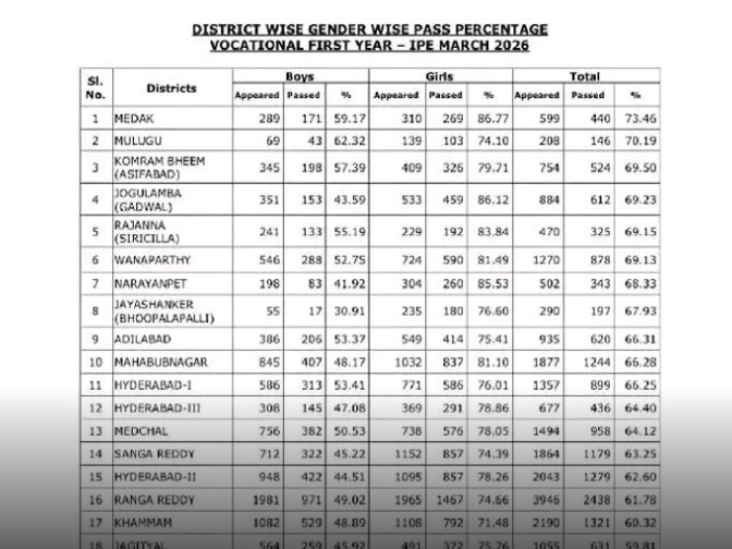 ఒకేషనల్ ఫస్టియర్ ఫలితాల్లో జిల్లా టాప్