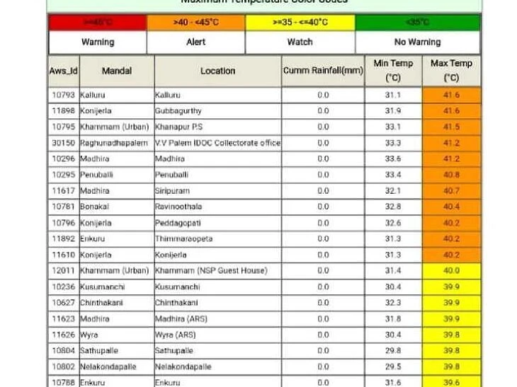 జిల్లాలో భానుడు భగ..భగ..