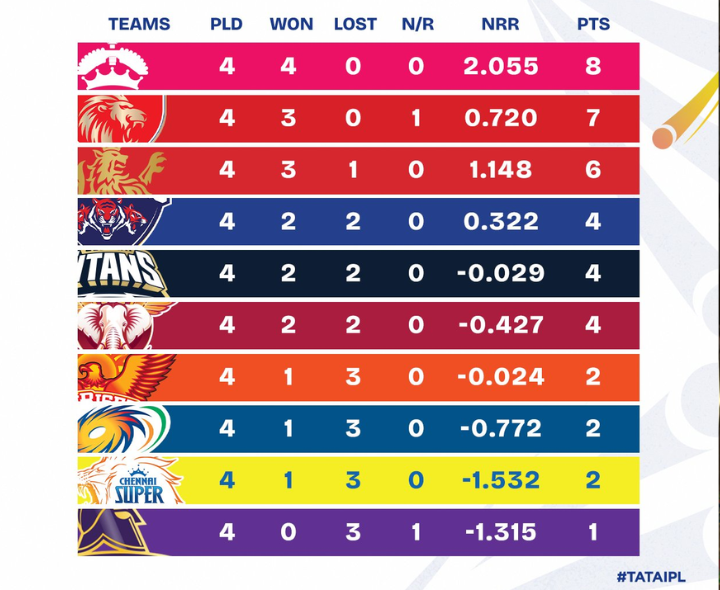 20 మ్యాచ్‌ల తర్వాత IPL పాయింట్ల టేబుల్ ఇలా..!