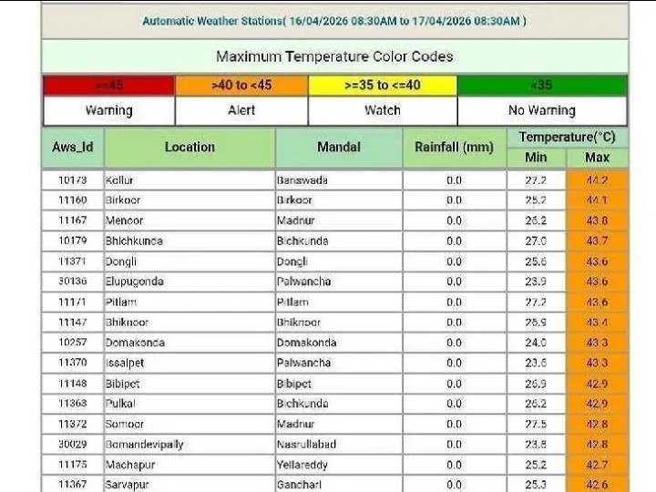 జిల్లాలో గడిచిన 24 గంటల్లో ఉష్ణోగ్రతల వివరాలు