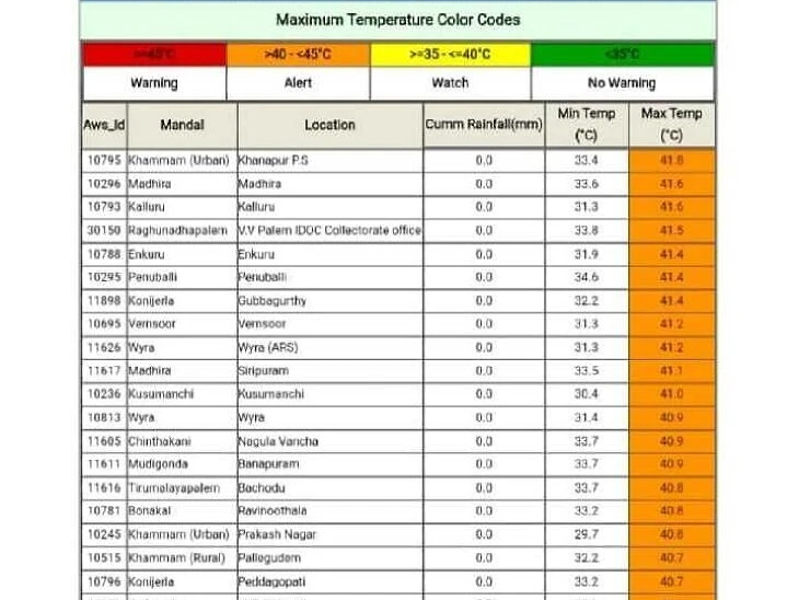 ఖమ్మం జిల్లాలో 41.8 డిగ్రీలకు ఉష్ణోగ్రత