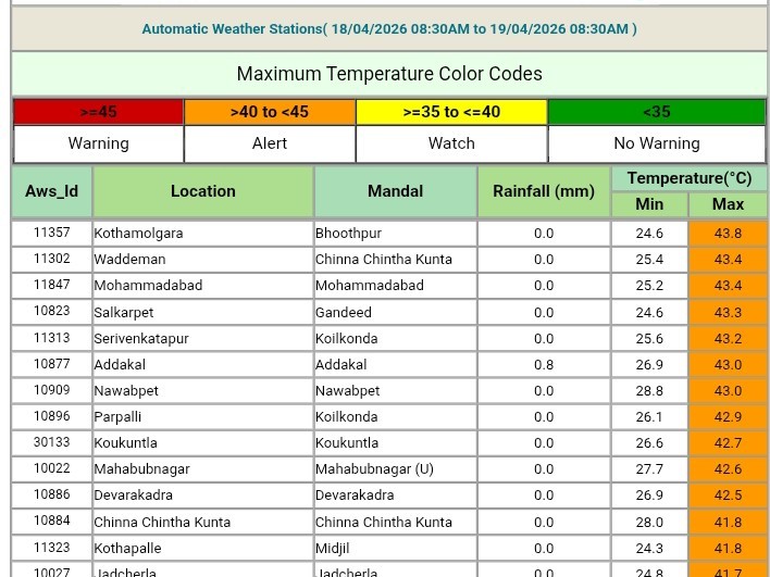 విపరీతంగా పెరుగుతున్న ఉష్ణోగ్రతలు