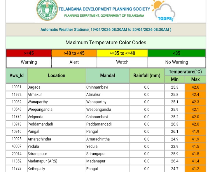జిల్లాలో రోజురోజుకు పెరుగుతున్న ఉష్ణోగ్రతలు