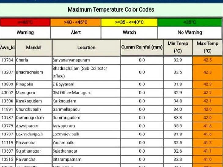 భద్రాద్రి జిల్లాలో దంచి కొట్టిన ఎండలు