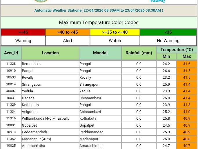 రికార్డు స్థాయిలో ఉష్ణోగ్రత నమోదు
