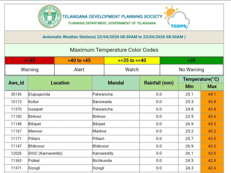 వేల్పుగొండలో అత్యధిక ఉష్ణోగ్రత నమోదు