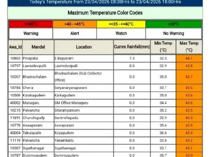 ‘తీవ్రమైన ఎండలు.. ప్రజలు అప్రమత్తంగా ఉండాలి’