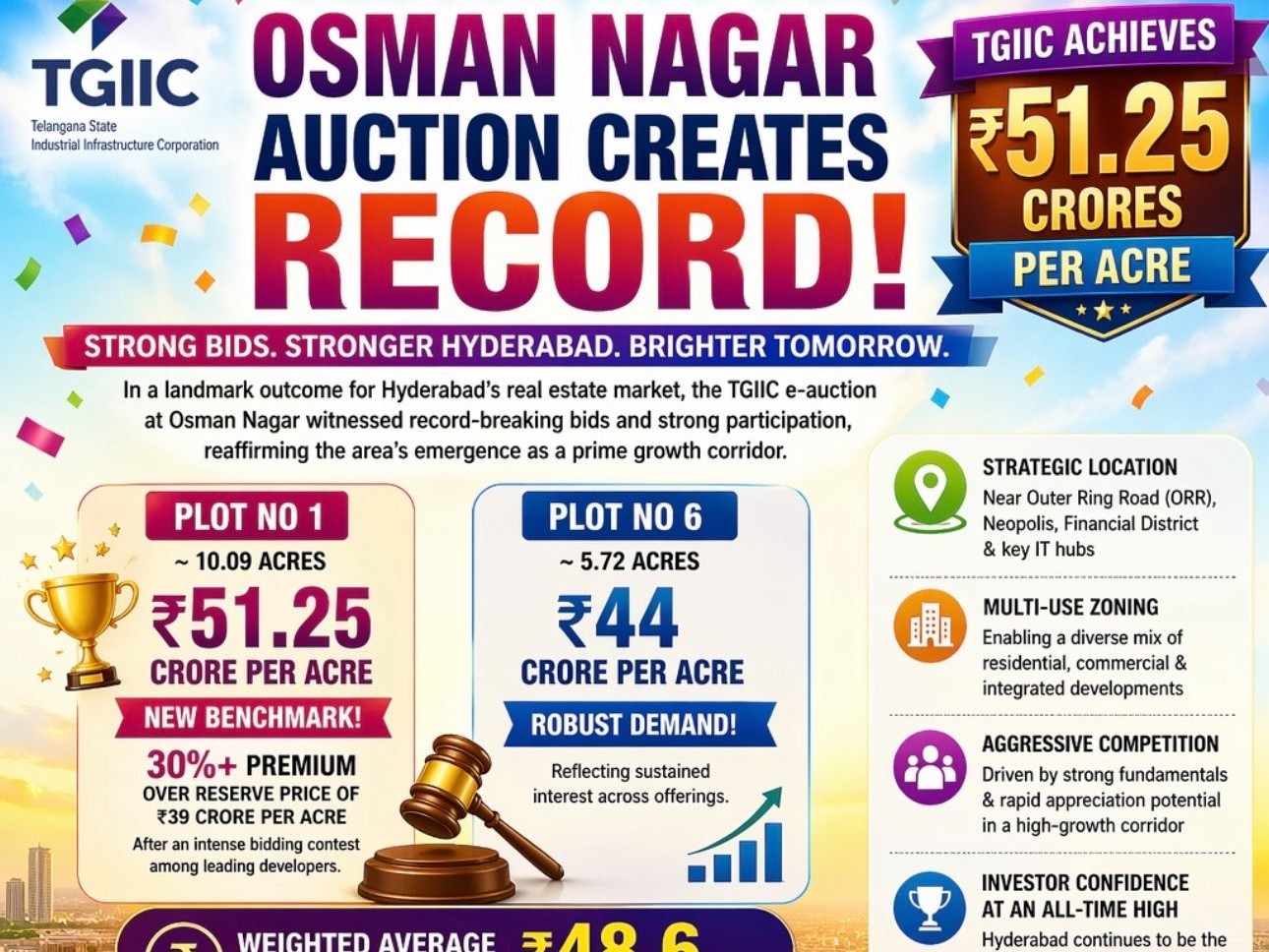 రికార్డ్ బద్దలు.. ఎకరం రూ.51.25 కోట్లు