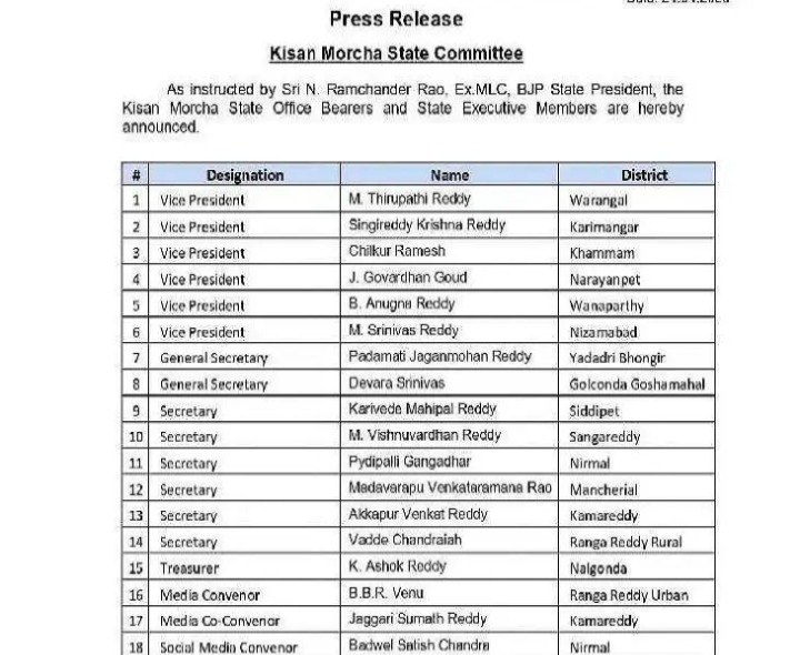 కిసాన్ మోర్చా రాష్ట్ర కమిటీలో జిల్లా వాసులకు చోటు