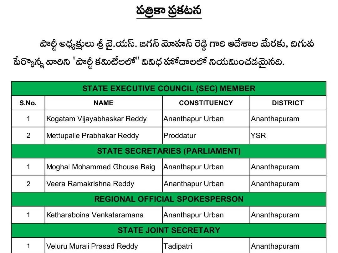 వైసీపీ అనుబంధ కమిటీలలో జిల్లా నేతలకు చోటు