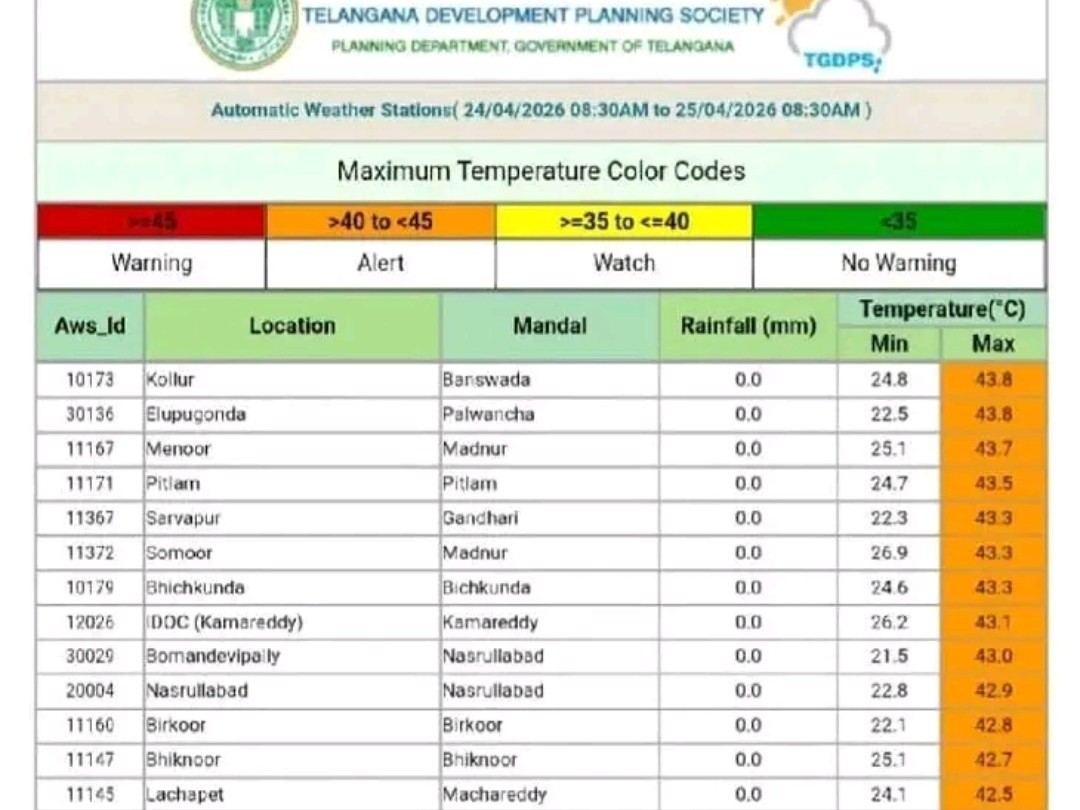 కామారెడ్డి జిల్లా వ్యాప్తంగా ఉష్ణోగ్రత వివరాలు
