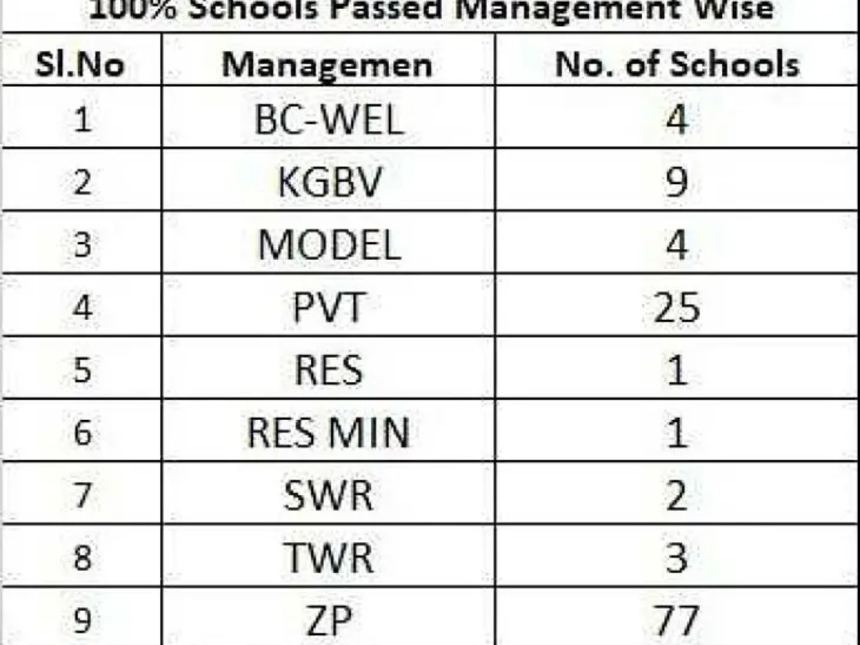 జిల్లాలో 126 పాఠశాలల్లో 100శాతం ఉత్తీర్ణత