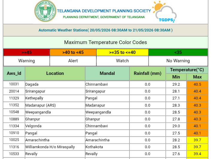 వనపర్తి జిల్లాలో భానుడి ప్రతాపం