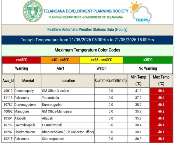 జిల్లాలో 45 డిగ్రీలు దాటిన ఉష్ణోగ్రతలు
