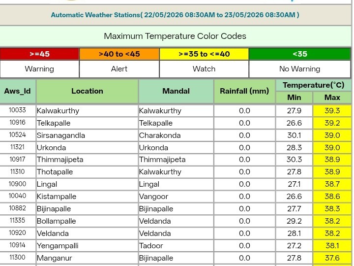జిల్లాలో తగ్గిన ఉష్ణోగ్రతలు
