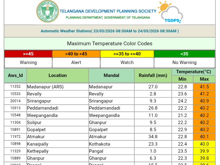 మదనాపూర్‌లో 41.5 డిగ్రీల ఉష్ణోగ్రత నమోదు