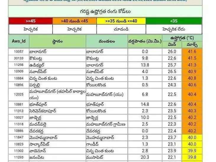 మహబూబ్‌నగర్‌లో మండుతున్న ఎండలు