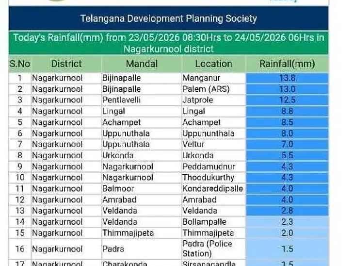 నాగర్‌కర్నూల్‌లో వర్షాల వివరాలు ఇవే..!