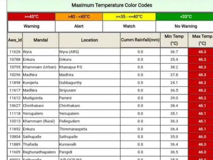 ఖమ్మం జిల్లాలో దంచి కొడుతున్న ఎండలు