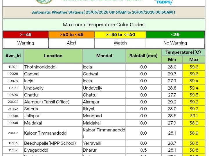జిల్లాలో స్వల్పంగా తగ్గిన ఉష్ణోగ్రతలు