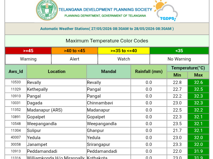 వనపర్తి జిల్లాలో పూర్తిగా తగ్గిన ఉష్ణోగ్రతలు